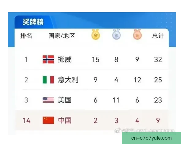 昨天嘲笑中国0金 韩媒惊叹金牌狂飙